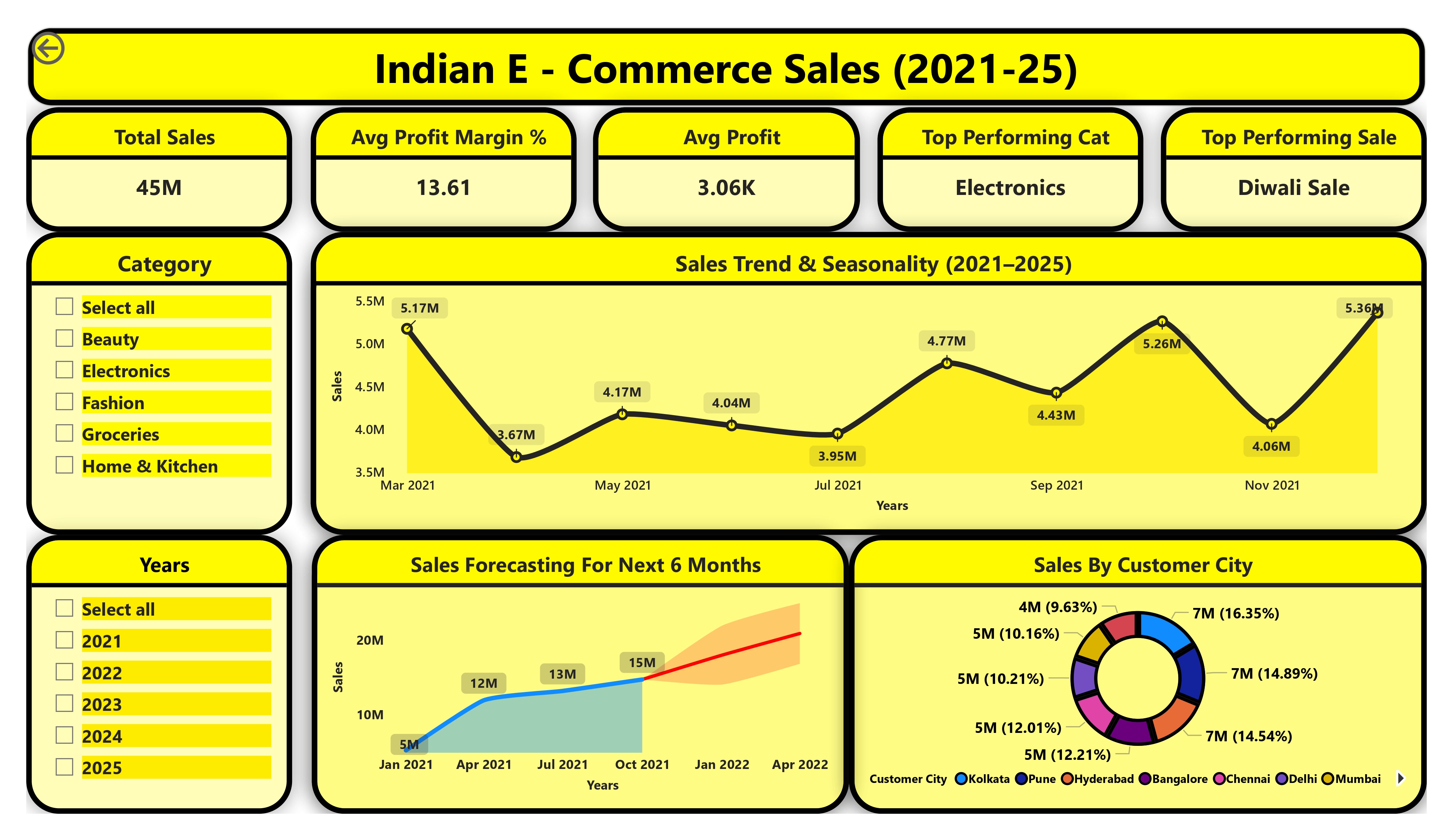 E-Commerce Sales Dashboard