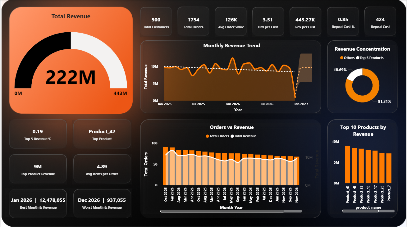 E-Commerce Analytics Dashboard