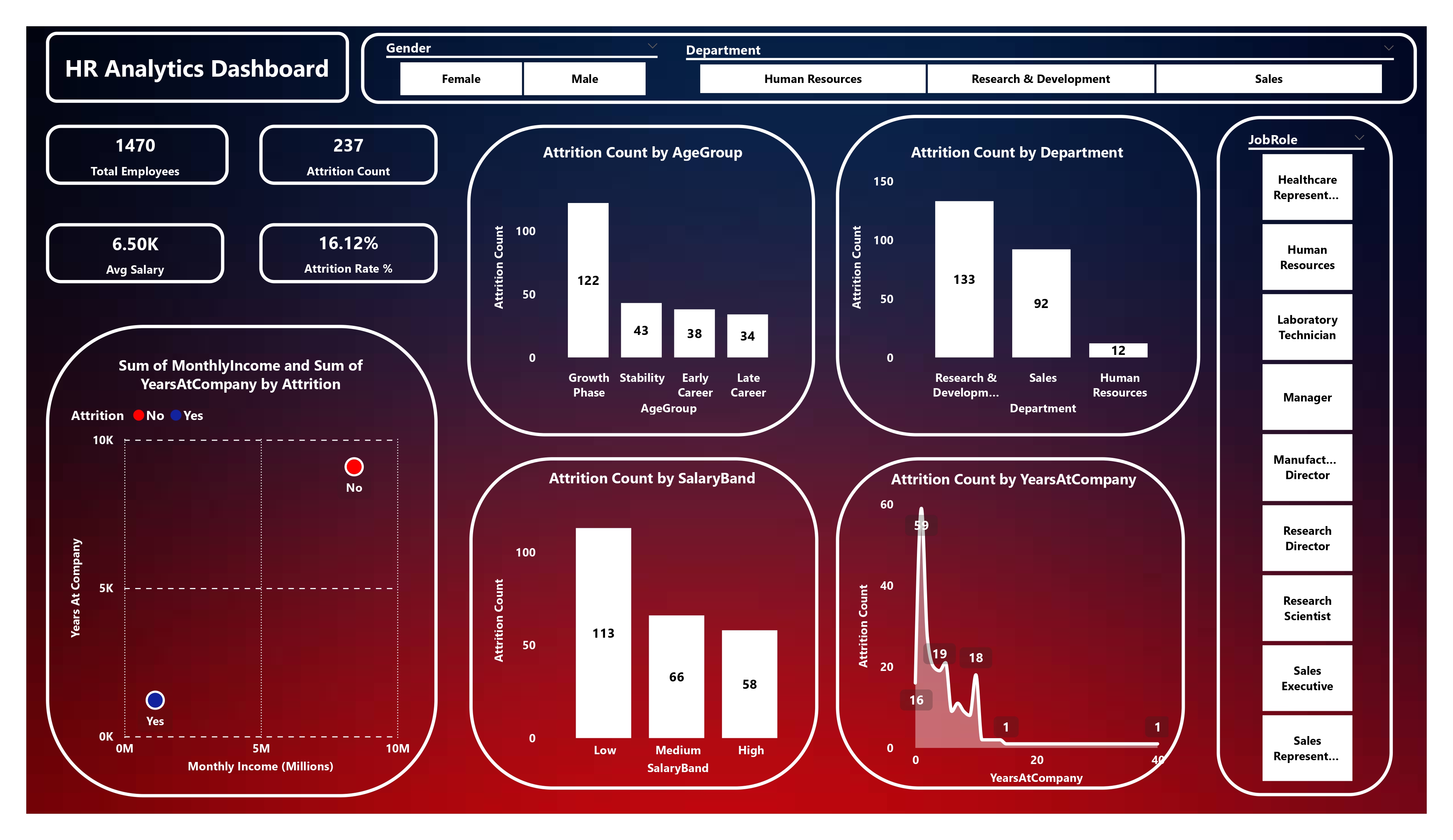 HR Analytics Dashboard